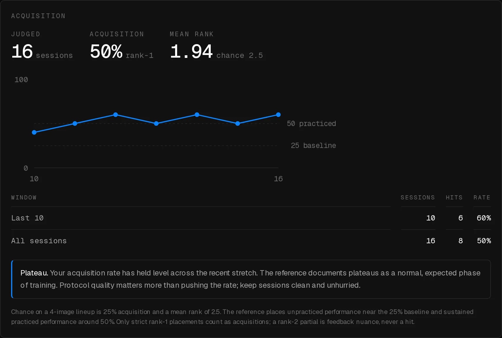 Le graphique d'acquisition : le taux de rang 1 sur fenêtre glissante, tracé entre une bande de base à 25 % et une bande à 50 % des viewers pratiqués.